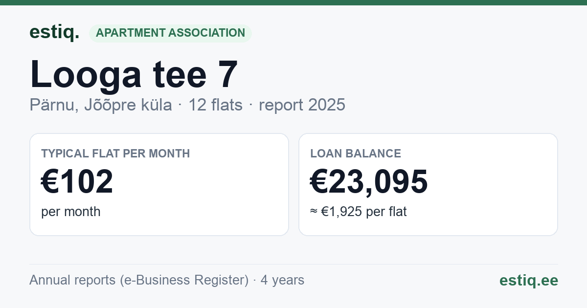 Pärnu linn, Jõõpre küla, Looga tee 7 korteriühistu: key figures 2025 — typical flat €102 a month