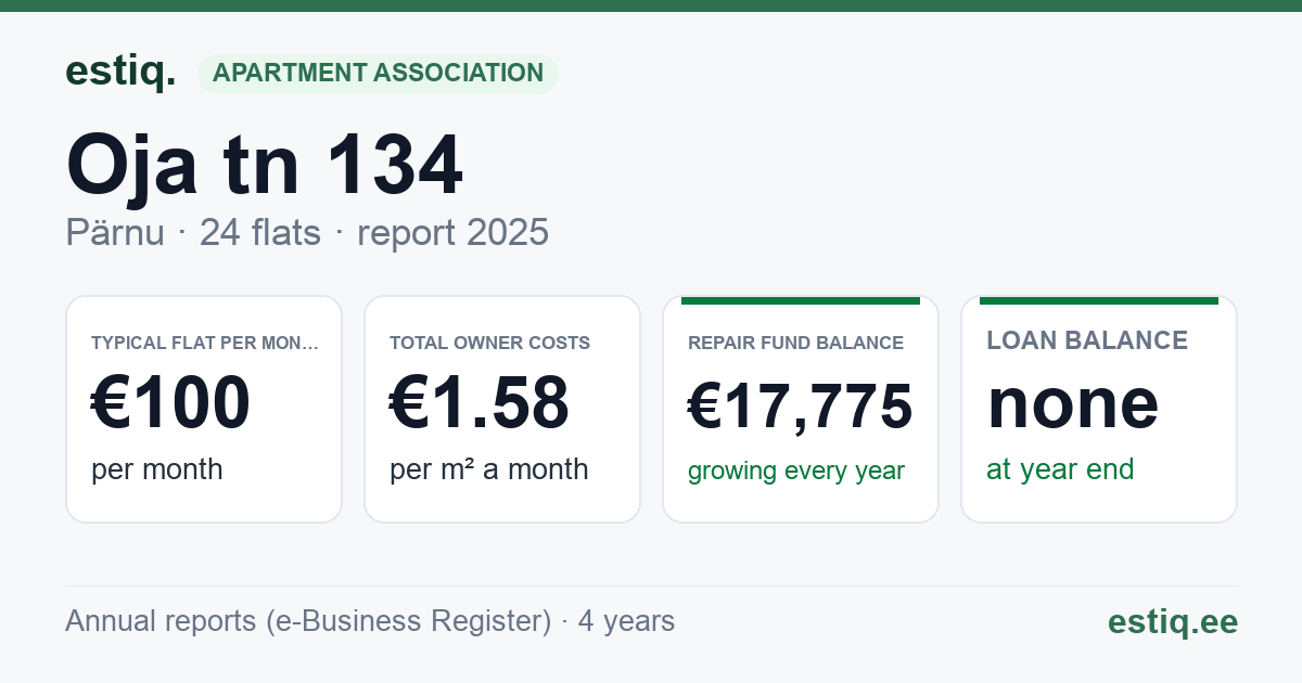 Pärnu linn, Oja tn 134 korteriühistu: key figures 2025 — typical flat €100 a month