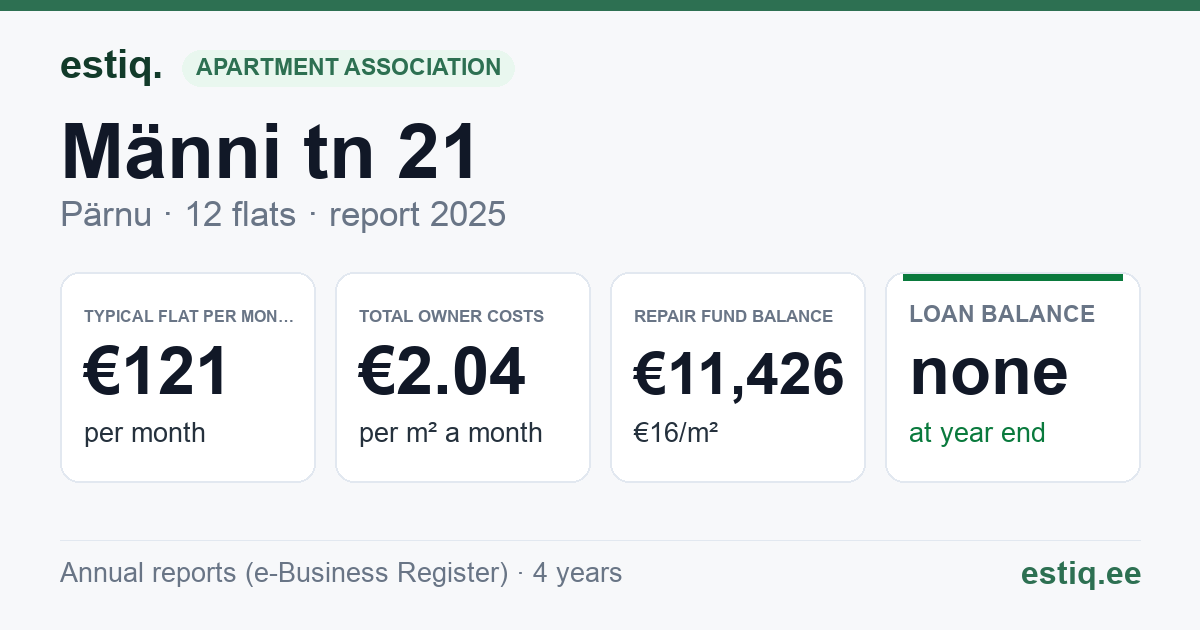 Pärnu linn, Männi tn 21 korteriühistu: key figures 2025 — typical flat €121 a month