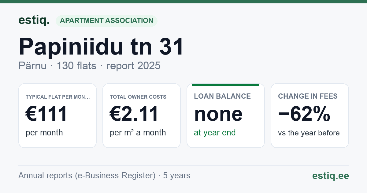 Pärnu linn, Papiniidu tn 31 korteriühistu: key figures 2025 — typical flat €111 a month