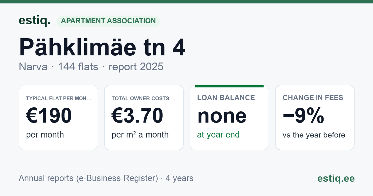 Narva linn, Pähklimäe tn 4 korteriühistu: key figures 2025 — typical flat €190 a month