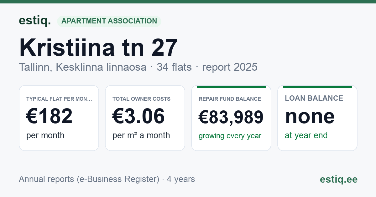 Tallinn, Kristiina tn 27 korteriühistu: key figures 2025 — typical flat €182 a month
