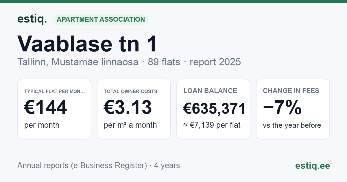 Tallinn, Vaablase tn 1 korteriühistu: key figures 2025 — typical flat €144 a month