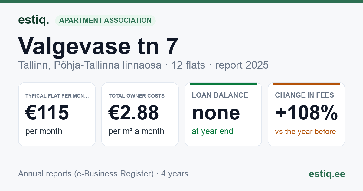 Tallinn, Valgevase tn 7 korteriühistu: key figures 2025 — typical flat €115 a month