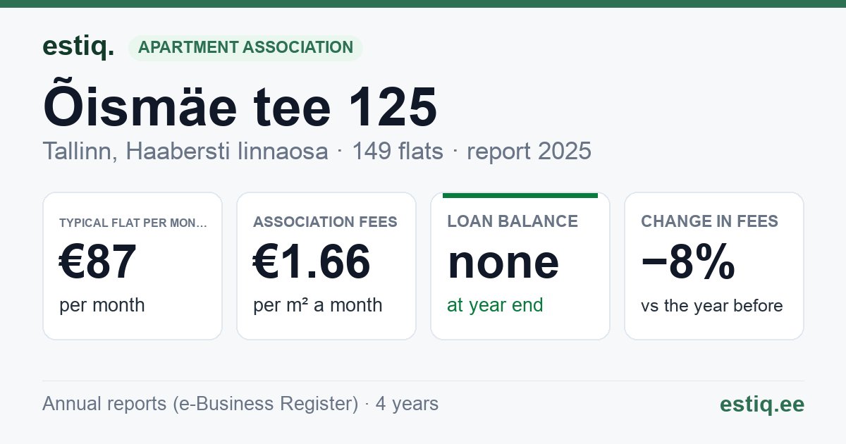 Tallinn, Õismäe tee 125 // 127 // 129 // 131 korteriühistu: key figures 2025 — typical flat €87 a month