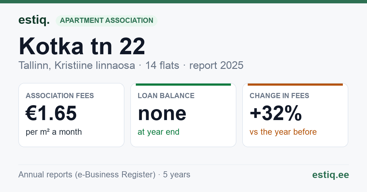 Tallinn, Kotka tn 22 korteriühistu: key figures 2025