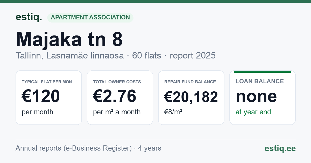 Tallinn, Majaka tn 8 korteriühistu: key figures 2025 — typical flat €120 a month