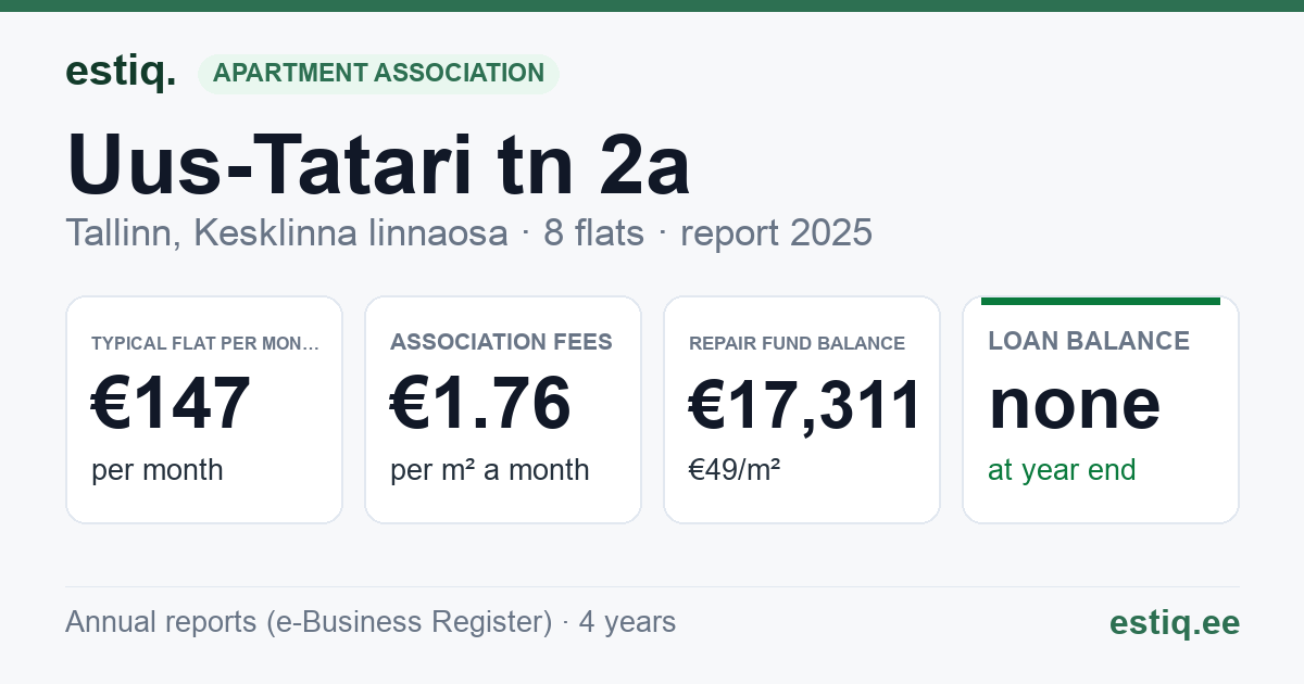 Tallinn, Uus-Tatari tn 2a korteriühistu: key figures 2025 — typical flat €147 a month