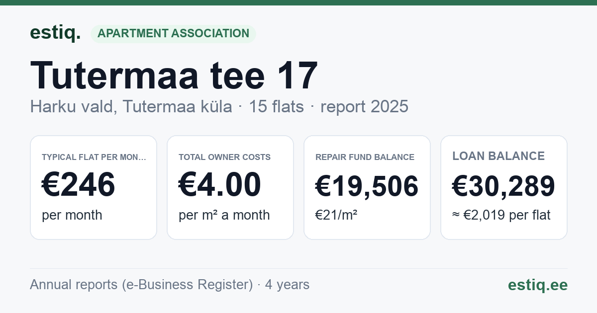 Harku vald, Tutermaa küla, Tutermaa tee 17 korteriühistu: key figures 2025 — typical flat €246 a month