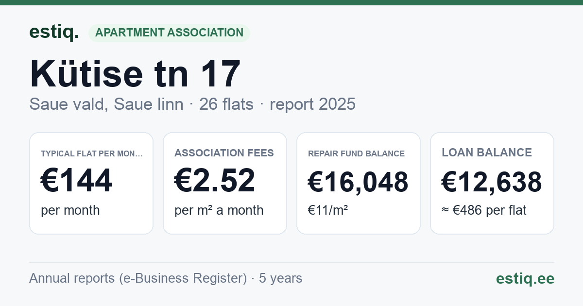 Saue vald, Saue linn, Kütise tn 17 korteriühistu: key figures 2025 — typical flat €144 a month