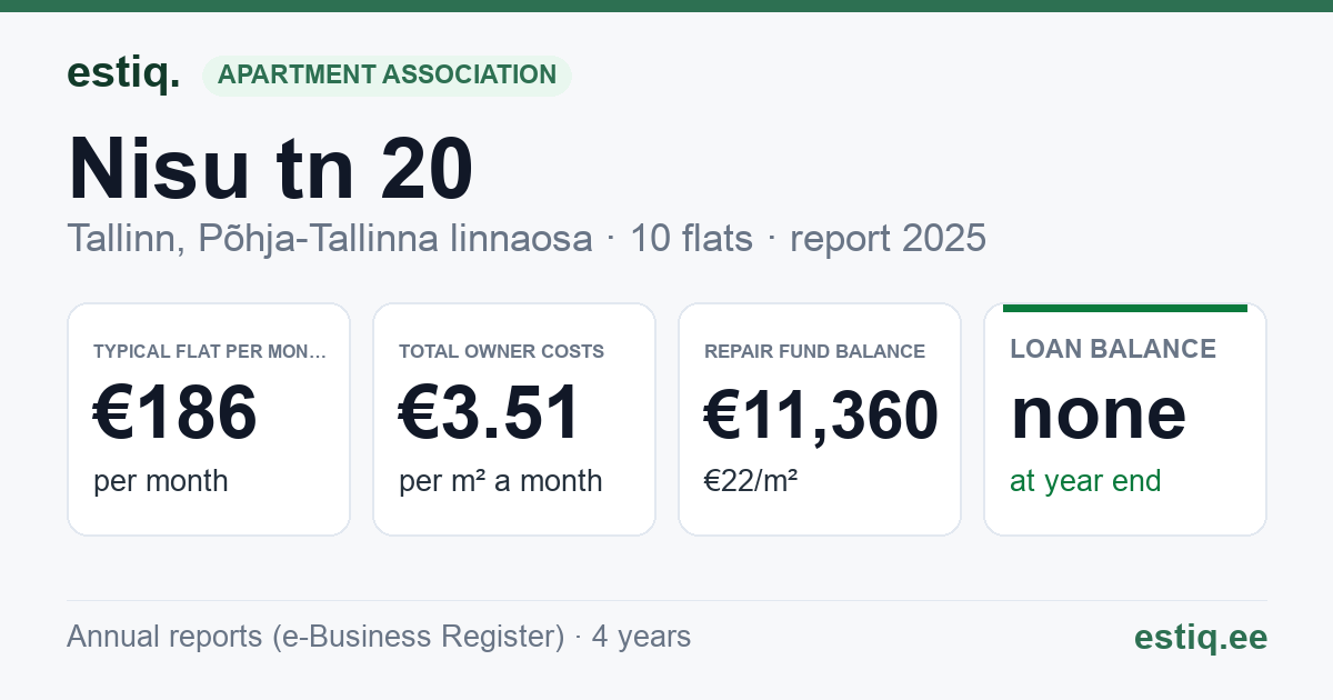 Tallinn, Nisu tn 20 korteriühistu: key figures 2025 — typical flat €186 a month