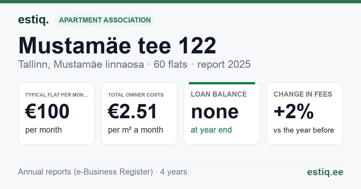 Tallinn, Mustamäe tee 122 korteriühistu: key figures 2025 — typical flat €100 a month