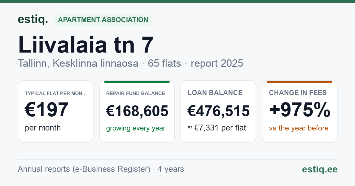 Tallinn, Liivalaia tn 7 korteriühistu: key figures 2025 — typical flat €197 a month