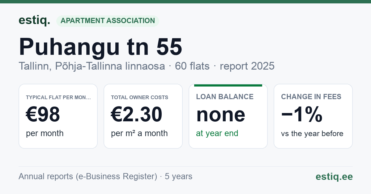 Tallinn, Puhangu tn 55 korteriühistu: key figures 2025 — typical flat €98 a month