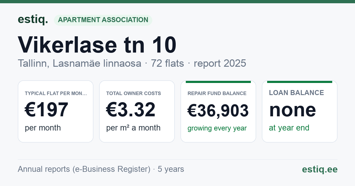 Tallinn, Vikerlase tn 10 korteriühistu: key figures 2025 — typical flat €197 a month