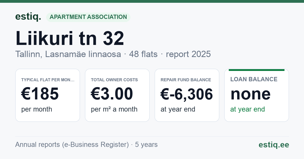 Tallinn, Liikuri tn 32 korteriühistu: key figures 2025 — typical flat €185 a month
