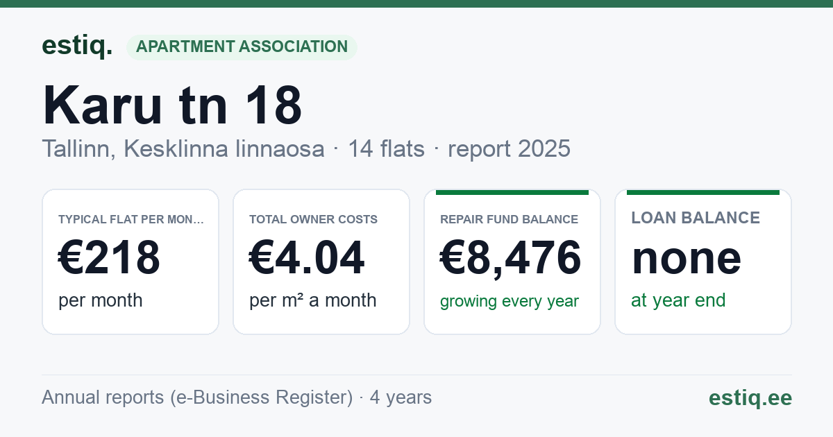 Tallinn, Karu tn 18 korteriühistu: key figures 2025 — typical flat €218 a month