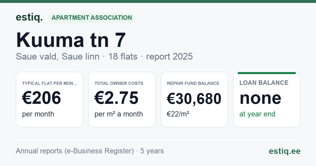 Saue vald, Saue linn, Kuuma tn 7 korteriühistu: key figures 2025 — typical flat €206 a month
