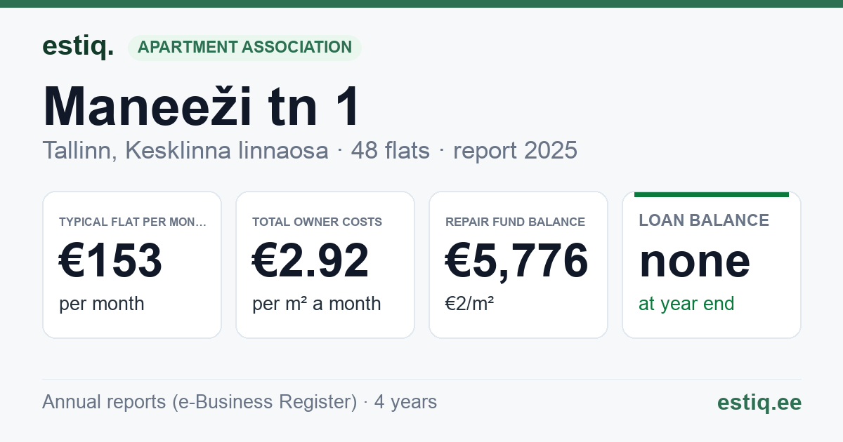Tallinn, Maneeži tn 1 // Narva mnt 6 korteriühistu: key figures 2025 — typical flat €153 a month