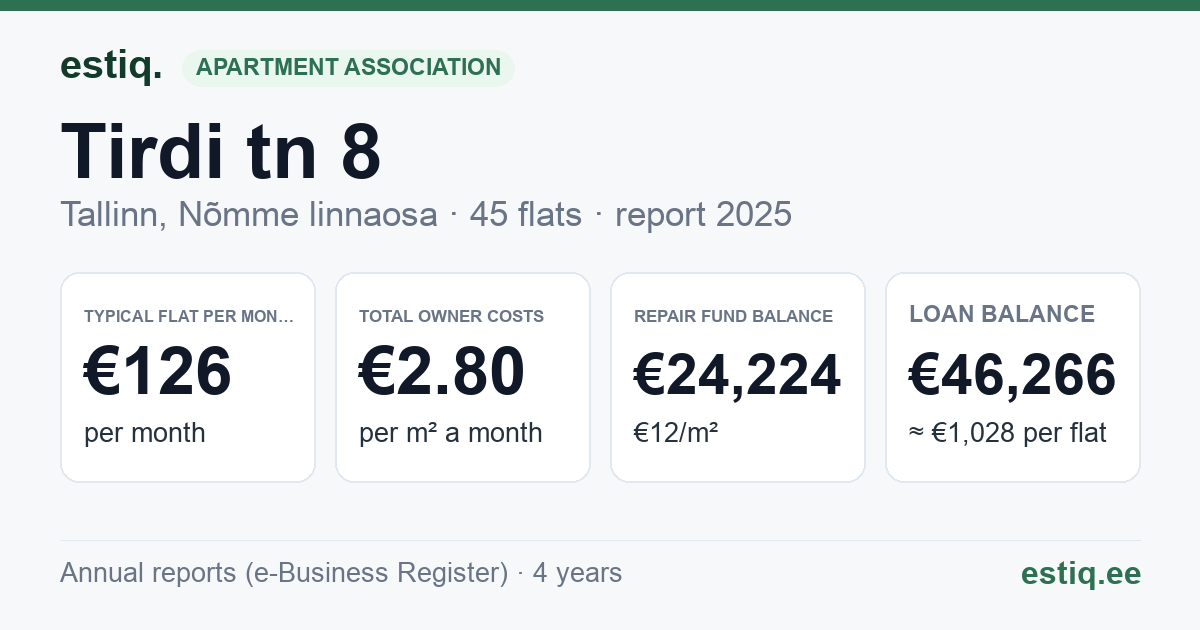 Tallinn, Tirdi tn 8 korteriühistu: key figures 2025 — typical flat €126 a month