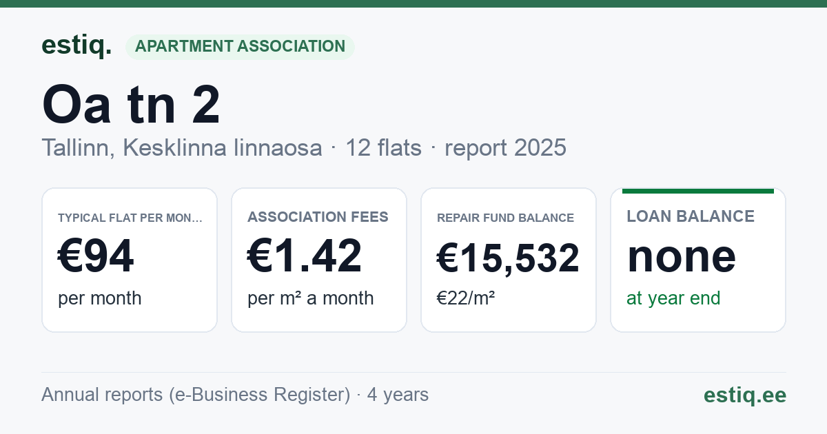 Tallinn, Oa tn 2 korteriühistu: key figures 2025 — typical flat €94 a month