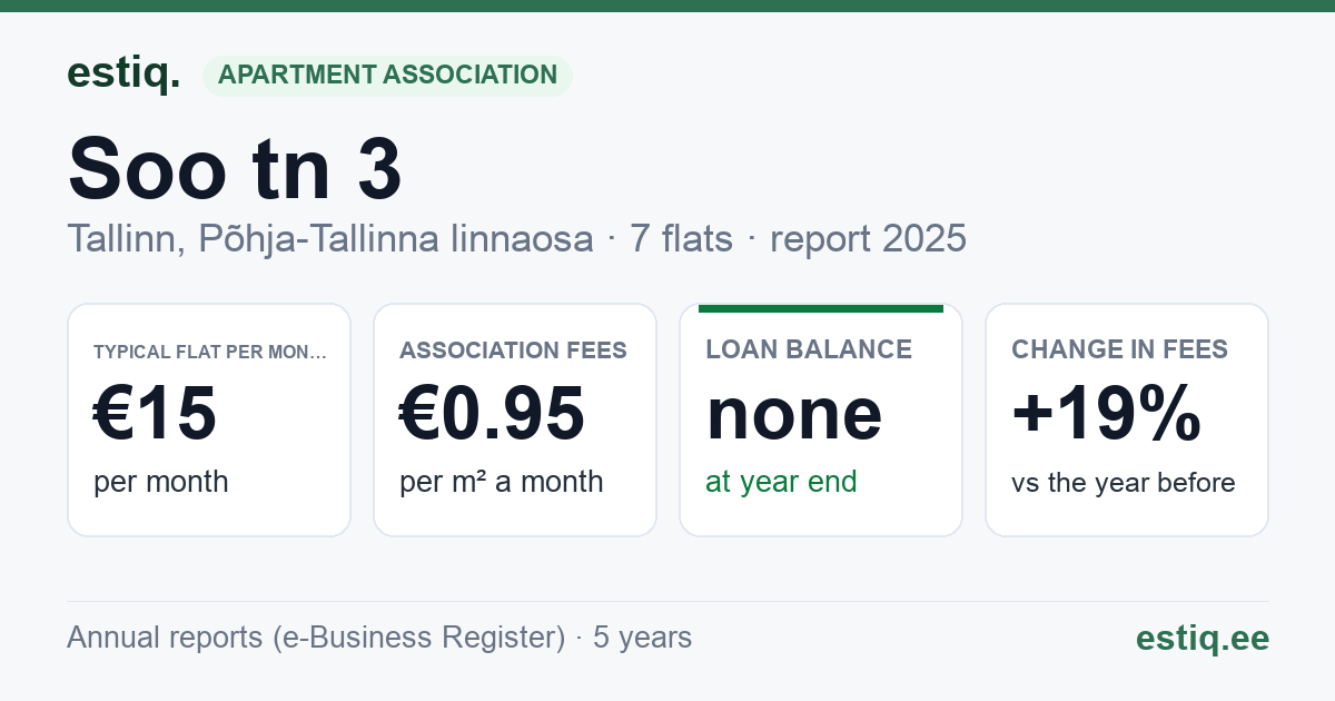 Tallinn, Soo tn 3 korteriühistu: key figures 2025 — typical flat €15 a month