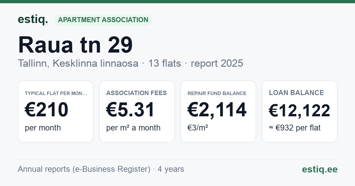 Tallinn, Raua tn 29 korteriühistu: key figures 2025 — typical flat €210 a month