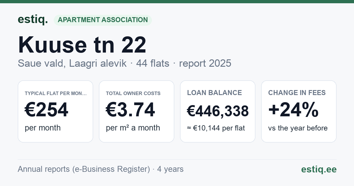 Saue vald, Laagri alevik, Kuuse tn 22 korteriühistu: key figures 2025 — typical flat €254 a month