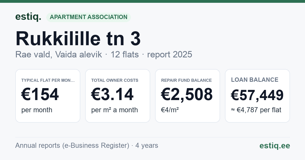 Rae vald, Vaida alevik, Rukkilille tn 3 korteriühistu: key figures 2025 — typical flat €154 a month