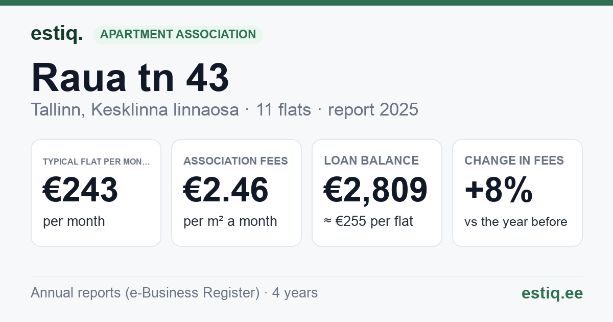 Tallinn, Raua tn 43 korteriühistu: key figures 2025 — typical flat €243 a month