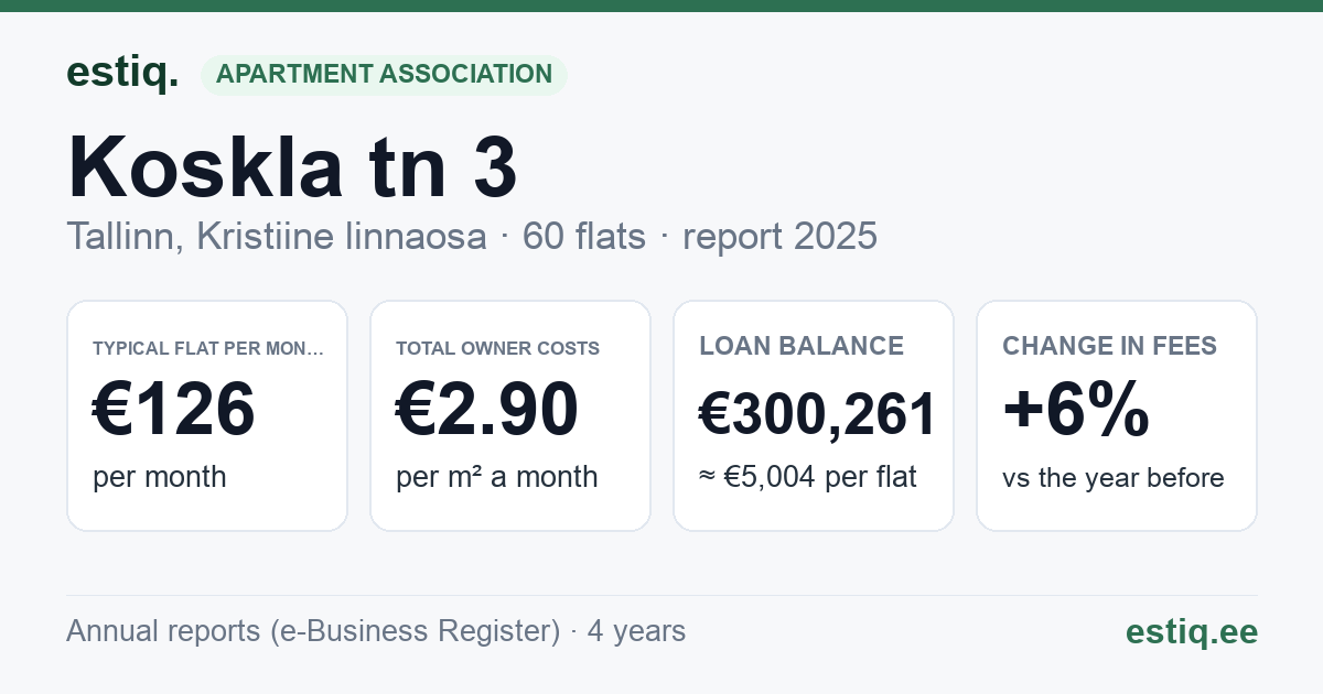 Tallinn, Koskla tn 3 korteriühistu: key figures 2025 — typical flat €126 a month