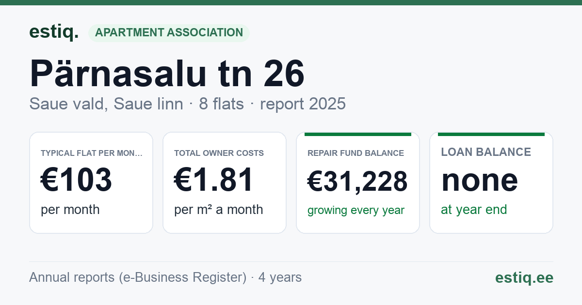Saue vald, Saue linn, Pärnasalu tn 26 korteriühistu: key figures 2025 — typical flat €103 a month