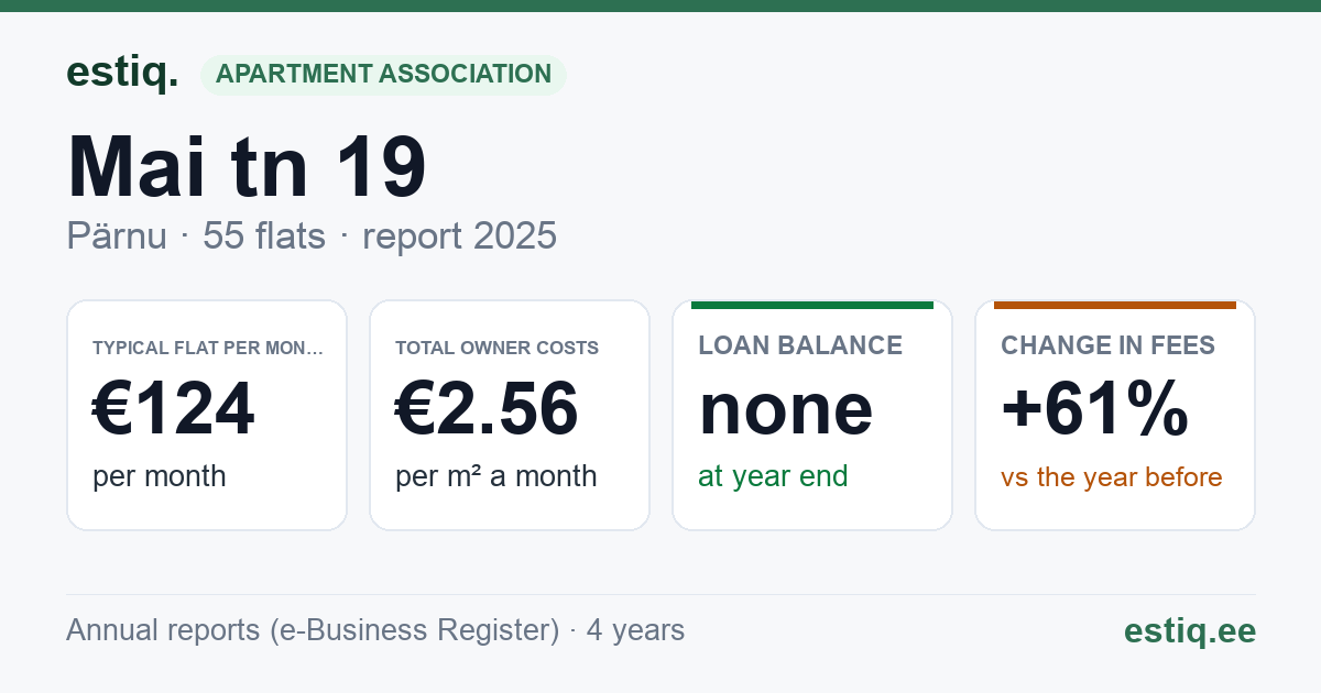 Pärnu linn, Mai tn 19 korteriühistu: key figures 2025 — typical flat €124 a month