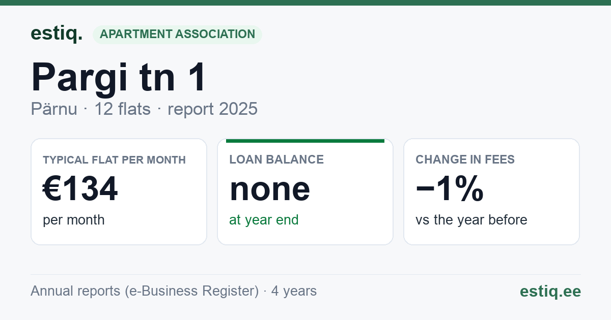 Pärnu linn, Audru alevik, Pargi tn 1 korteriühistu: key figures 2025 — typical flat €134 a month