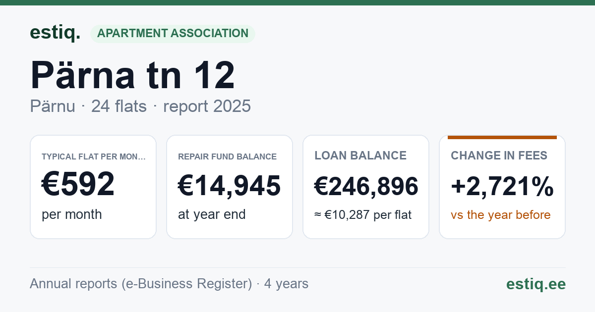 Pärnu linn, Lavassaare alev, Pärna tn 12 korteriühistu: key figures 2025 — typical flat €592 a month