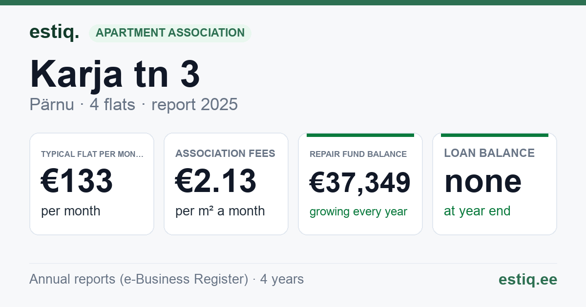 Pärnu linn, Lavassaare alev, Karja tn 3 korteriühistu: key figures 2025 — typical flat €133 a month