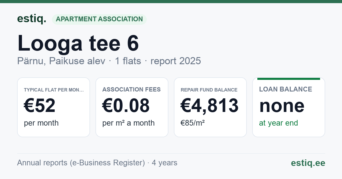 Pärnu linn, Jõõpre küla, Looga tee 6 korteriühistu: key figures 2025 — typical flat €52 a month