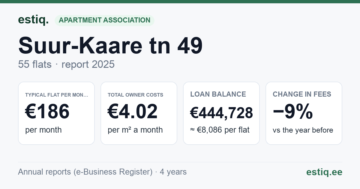 Viljandi linn, Suur-Kaare tn 49 korteriühistu: key figures 2025 — typical flat €186 a month