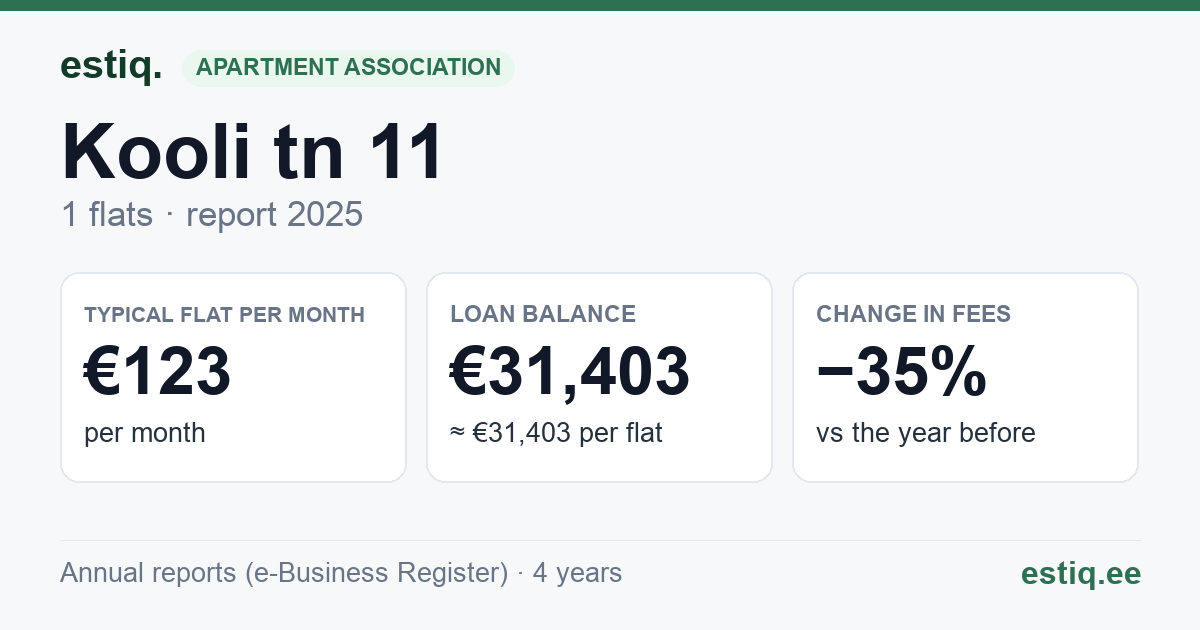 Põhja-Pärnumaa vald, Tootsi alev, Kooli tn 11 korteriühistu: key figures 2025 — typical flat €123 a month