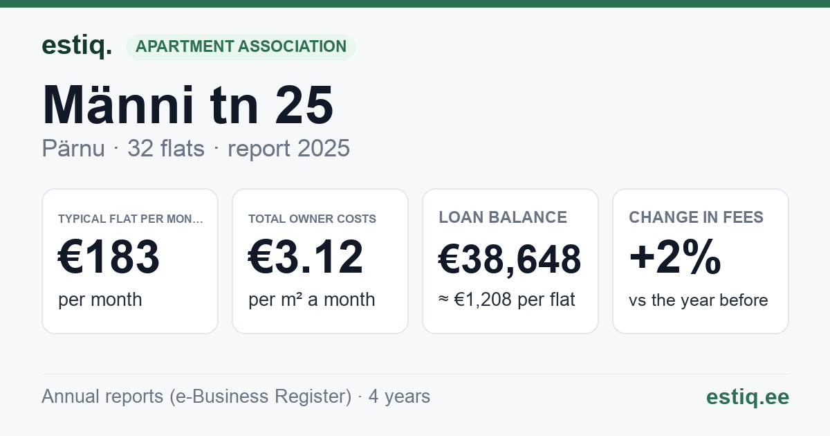 Pärnu linn, Männi tn 25 korteriühistu: key figures 2025 — typical flat €183 a month