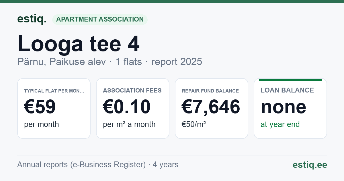 Pärnu linn, Jõõpre küla, Looga tee 4 korteriühistu: key figures 2025 — typical flat €59 a month