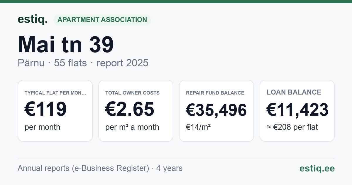 Pärnu linn, Mai tn 39 korteriühistu: key figures 2025 — typical flat €119 a month