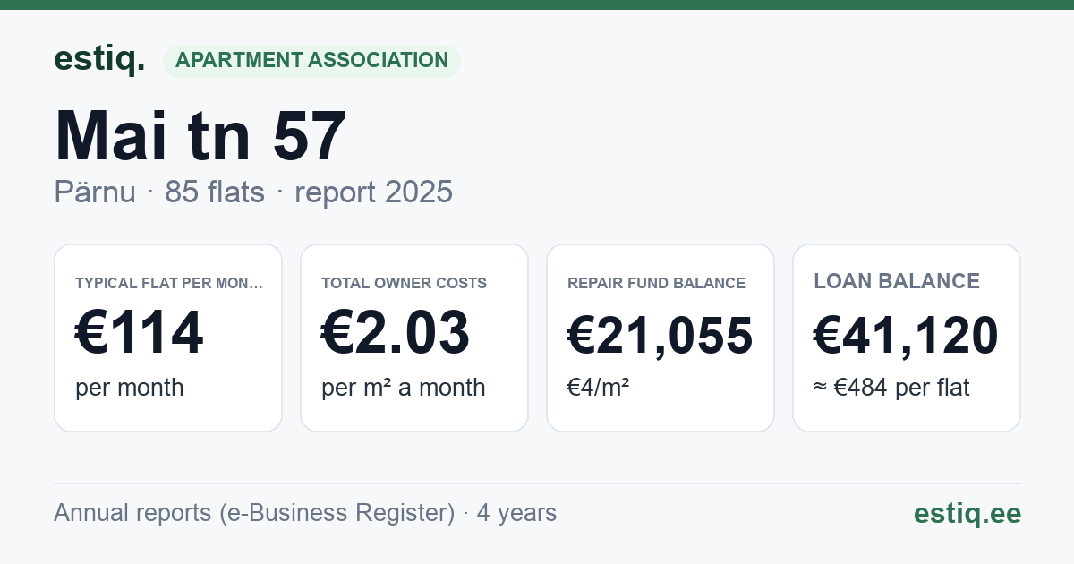 Pärnu linn, Mai tn 57 korteriühistu: key figures 2025 — typical flat €114 a month