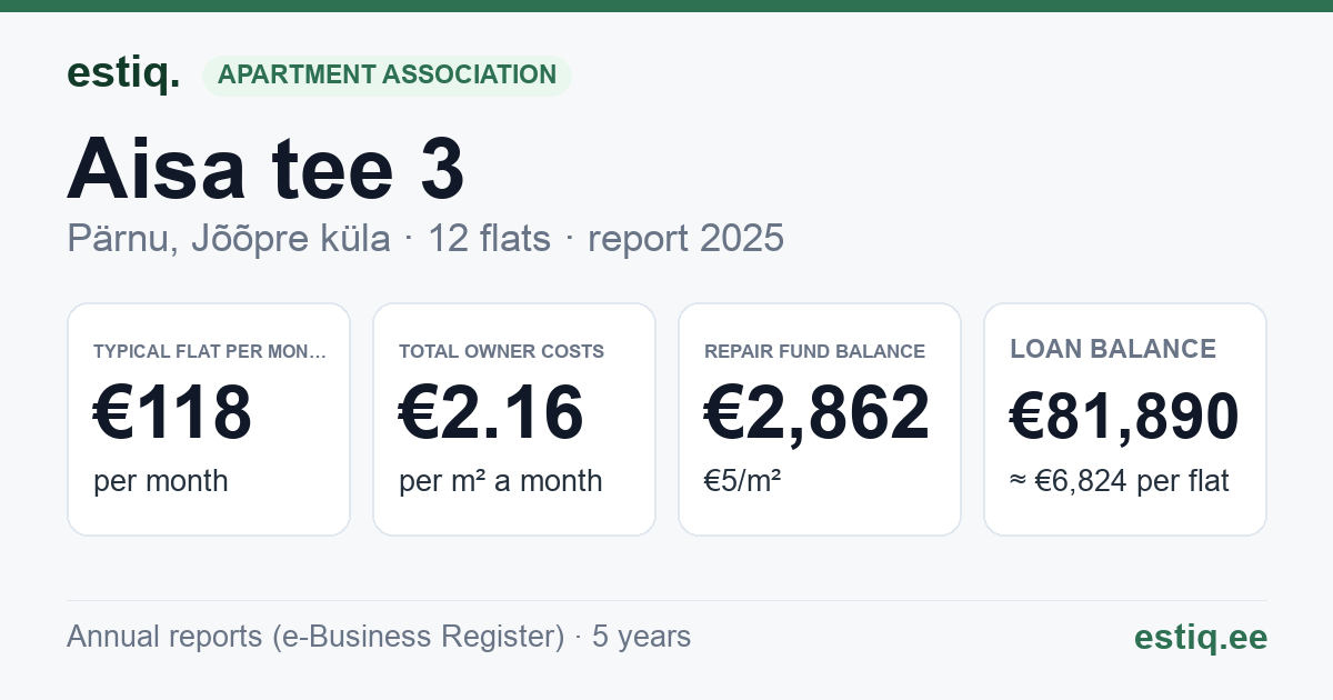 Pärnu linn, Jõõpre küla, Aisa tee 3 korteriühistu: key figures 2025 — typical flat €118 a month