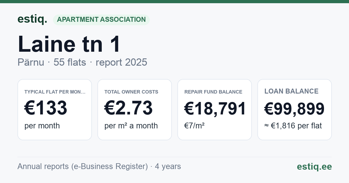 Pärnu linn, Laine tn 1 korteriühistu: key figures 2025 — typical flat €133 a month