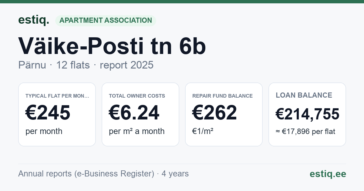 Pärnu linn, Väike-Posti tn 6b korteriühistu: key figures 2025 — typical flat €245 a month