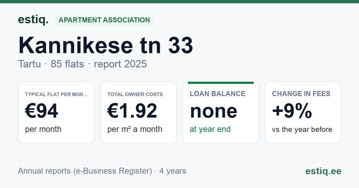 Tartu linn, Kannikese tn 33 korteriühistu: key figures 2025 — typical flat €94 a month