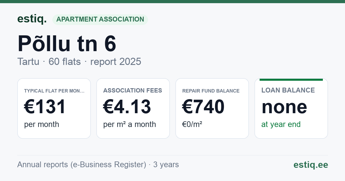Tartu linn, Põllu tn 6 korteriühistu: key figures 2025 — typical flat €131 a month