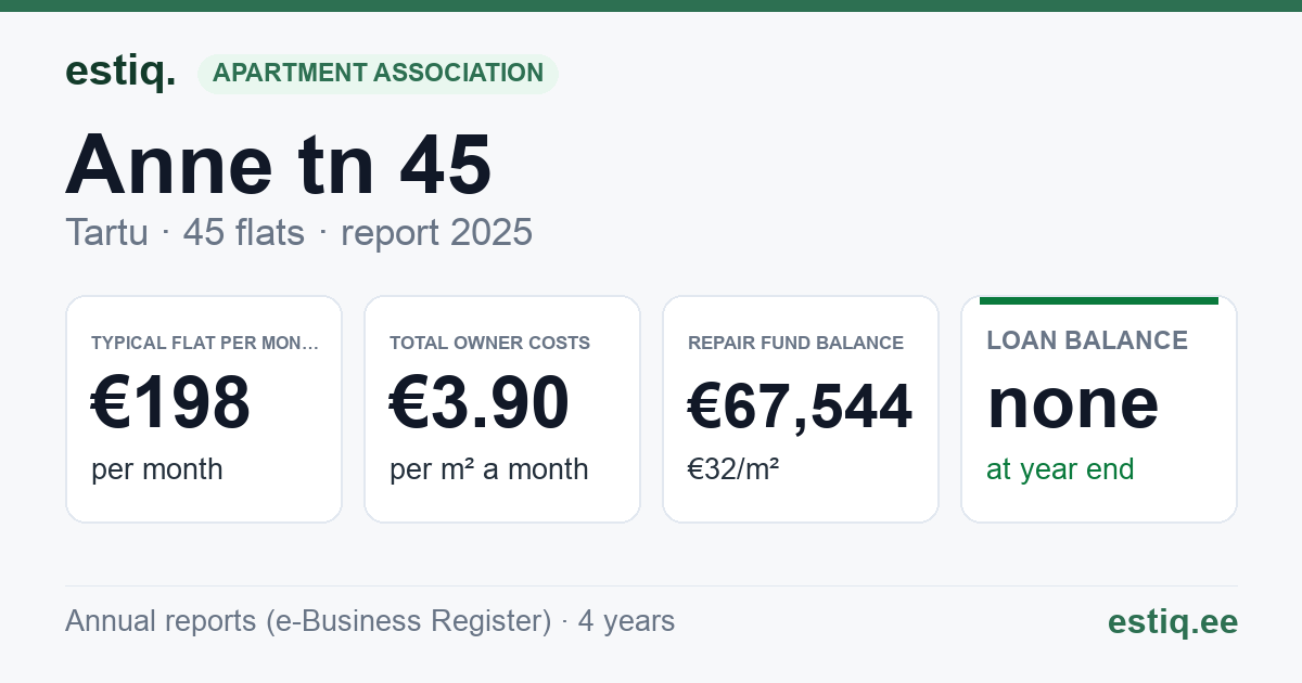 Tartu linn, Anne tn 45 korteriühistu: key figures 2025 — typical flat €198 a month