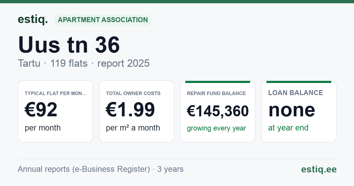 Tartu linn, Uus tn 36 korteriühistu: key figures 2025 — typical flat €92 a month